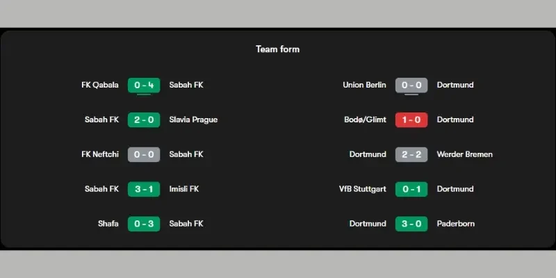 Bảng cập nhật phong độ của Sabah vs Borussia Dortmund