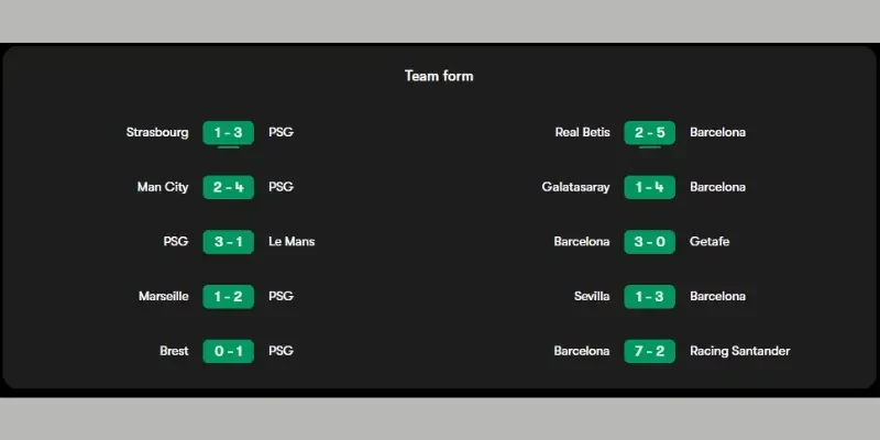 Bảng thành tích thi đấu của hai đội PSG vs Barcelona gần đây
