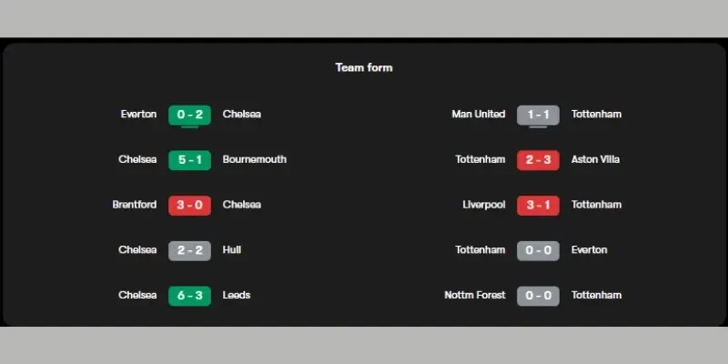 Bảng kết quả của Chelsea vs Tottenham 5 trận gần đây